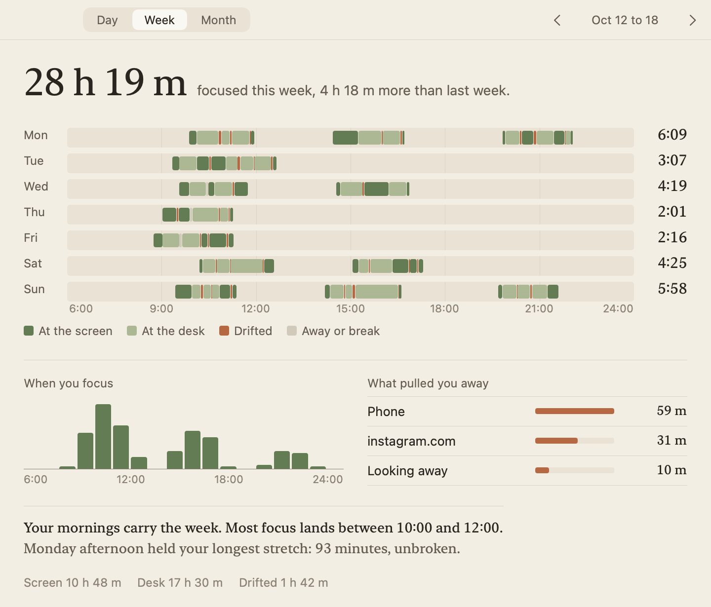 Folio's week view: 28 h 19 m focused this week, one strip per day from Monday to Sunday colored by state, a When you focus histogram, and What pulled you away listing Phone 59 m, instagram.com 31 m and Looking away 10 m.